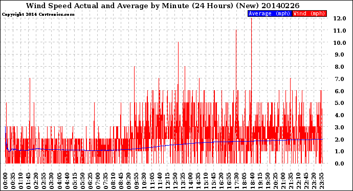 Milwaukee Weather Wind Speed<br>Actual and Average<br>by Minute<br>(24 Hours) (New)