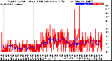 Milwaukee Weather Wind Speed<br>Actual and 10 Minute<br>Average<br>(24 Hours) (New)