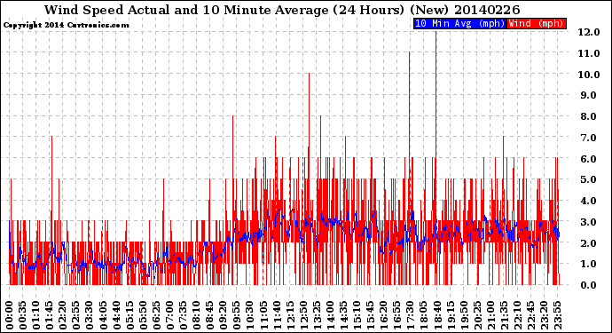 Milwaukee Weather Wind Speed<br>Actual and 10 Minute<br>Average<br>(24 Hours) (New)