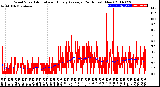 Milwaukee Weather Wind Speed<br>Actual and Hourly<br>Average<br>(24 Hours) (New)