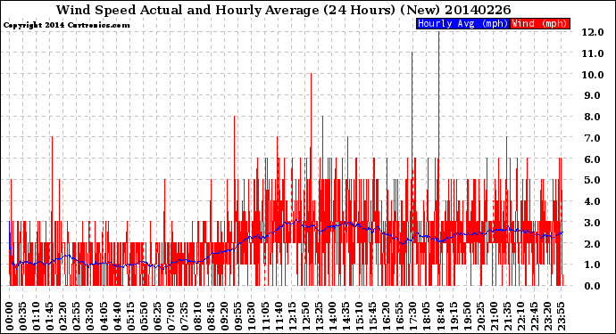 Milwaukee Weather Wind Speed<br>Actual and Hourly<br>Average<br>(24 Hours) (New)