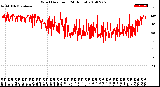 Milwaukee Weather Wind Direction<br>(24 Hours)