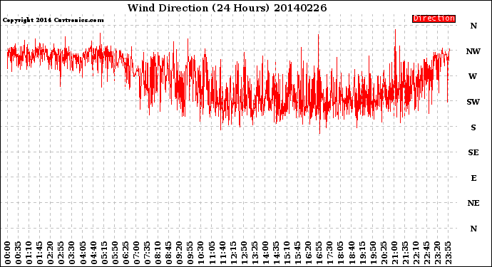 Milwaukee Weather Wind Direction<br>(24 Hours)