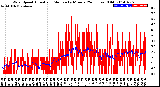 Milwaukee Weather Wind Speed<br>Actual and Median<br>by Minute<br>(24 Hours) (Old)