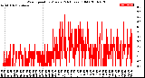 Milwaukee Weather Wind Speed<br>by Minute<br>(24 Hours) (Old)