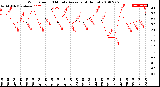 Milwaukee Weather Wind Speed<br>10 Minute Average<br>(4 Hours)