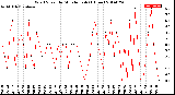 Milwaukee Weather Wind Speed<br>by Minute mph<br>(1 Hour)