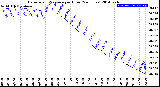 Milwaukee Weather Barometric Pressure<br>per Hour<br>(24 Hours)