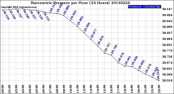 Milwaukee Weather Barometric Pressure<br>per Hour<br>(24 Hours)