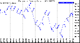 Milwaukee Weather Barometric Pressure<br>Daily High