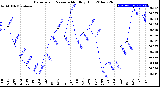 Milwaukee Weather Barometric Pressure<br>Monthly High