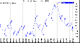 Milwaukee Weather Wind Chill<br>Daily Low