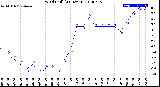 Milwaukee Weather Wind Chill<br>(24 Hours)