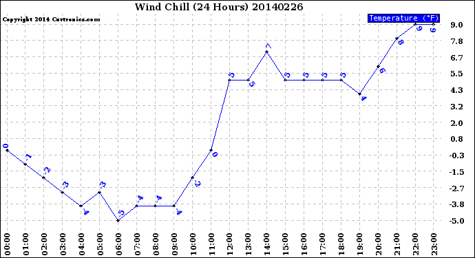 Milwaukee Weather Wind Chill<br>(24 Hours)