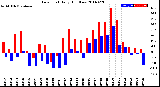 Milwaukee Weather Dew Point<br>Daily High/Low