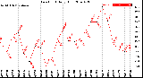 Milwaukee Weather Dew Point<br>Daily High