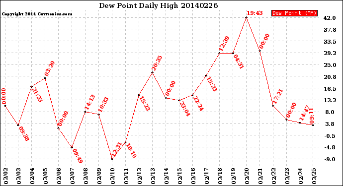 Milwaukee Weather Dew Point<br>Daily High