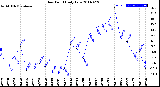 Milwaukee Weather Dew Point<br>Daily Low