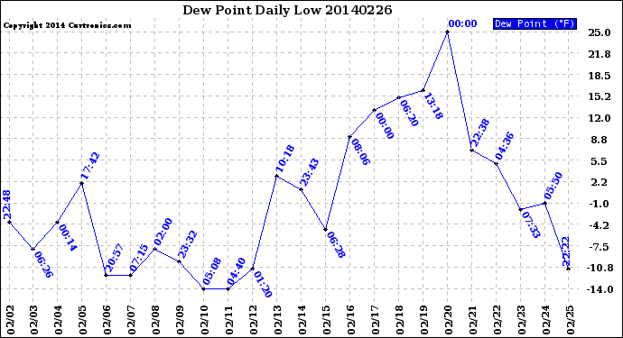 Milwaukee Weather Dew Point<br>Daily Low