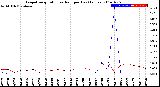 Milwaukee Weather Evapotranspiration<br>vs Rain per Day<br>(Inches)