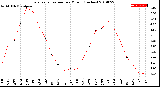 Milwaukee Weather Evapotranspiration<br>per Month (Inches)