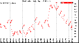 Milwaukee Weather Heat Index<br>Daily High