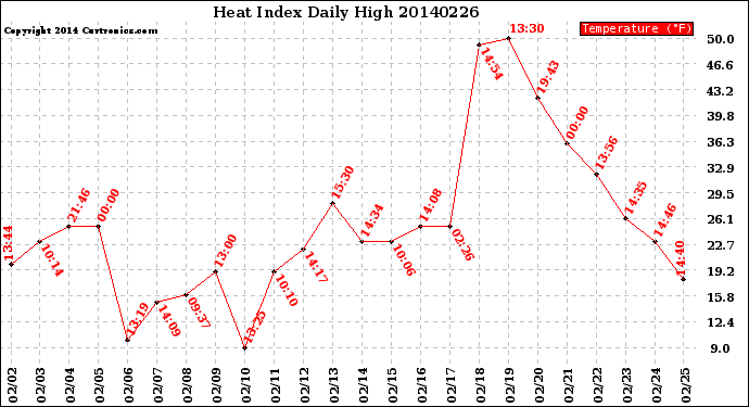 Milwaukee Weather Heat Index<br>Daily High