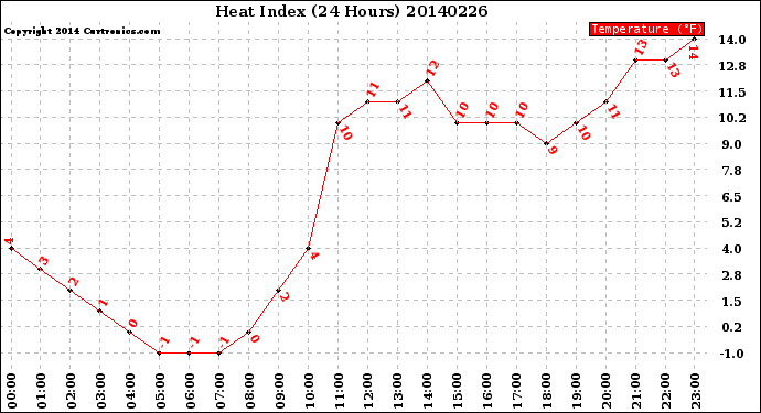 Milwaukee Weather Heat Index<br>(24 Hours)