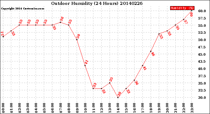 Milwaukee Weather Outdoor Humidity<br>(24 Hours)