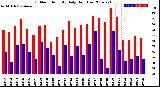 Milwaukee Weather Outdoor Humidity<br>Daily High/Low