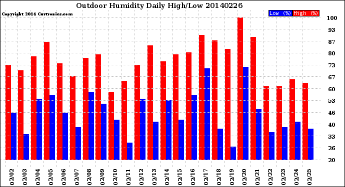 Milwaukee Weather Outdoor Humidity<br>Daily High/Low