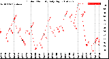 Milwaukee Weather Outdoor Humidity<br>Daily High