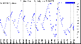 Milwaukee Weather Outdoor Humidity<br>Daily Low