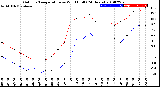 Milwaukee Weather Outdoor Temperature<br>vs Wind Chill<br>(24 Hours)