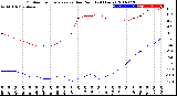 Milwaukee Weather Outdoor Temperature<br>vs Dew Point<br>(24 Hours)