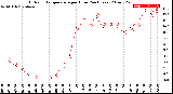 Milwaukee Weather Outdoor Temperature<br>per Hour<br>(24 Hours)