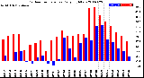 Milwaukee Weather Outdoor Temperature<br>Daily High/Low