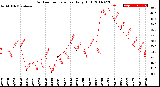 Milwaukee Weather Outdoor Temperature<br>Daily High