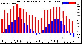 Milwaukee Weather Outdoor Temperature<br>Monthly High/Low