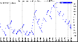 Milwaukee Weather Outdoor Temperature<br>Daily Low