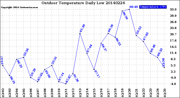 Milwaukee Weather Outdoor Temperature<br>Daily Low