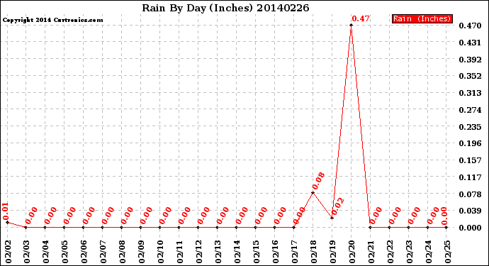 Milwaukee Weather Rain<br>By Day<br>(Inches)