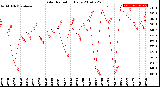 Milwaukee Weather Solar Radiation<br>Daily