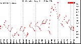 Milwaukee Weather THSW Index<br>Daily High