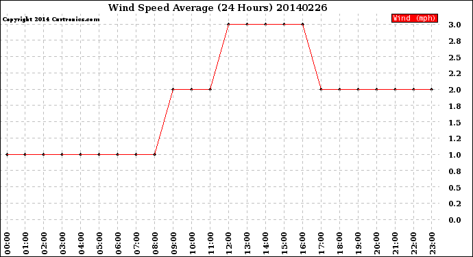 Milwaukee Weather Wind Speed<br>Average<br>(24 Hours)