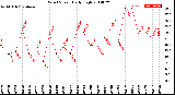 Milwaukee Weather Wind Speed<br>Daily High