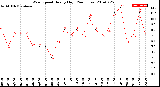 Milwaukee Weather Wind Speed<br>Hourly High<br>(24 Hours)