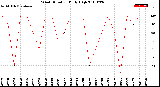 Milwaukee Weather Wind Direction<br>Daily High