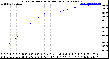 Milwaukee Weather Barometric Pressure<br>per Minute<br>(24 Hours)