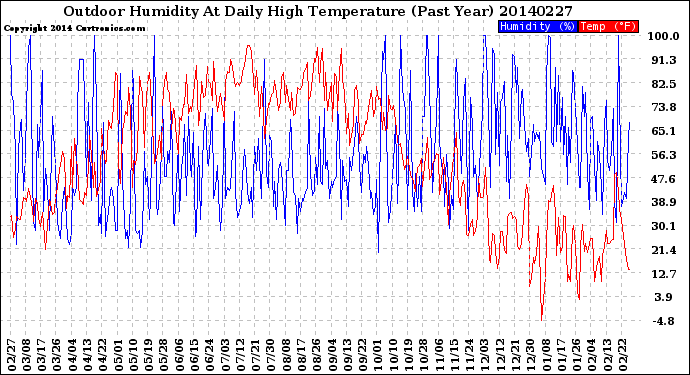 Milwaukee Weather Outdoor Humidity<br>At Daily High<br>Temperature<br>(Past Year)